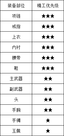 天刀手游装备精工能继承吗 天涯明月刀手游装备精工可以继承吗