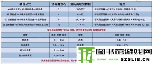 创造与魔法皎晶白虎融合方法一览