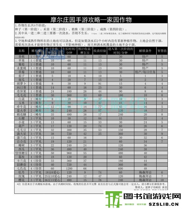 摩尔庄园手游作物生长阶段汇总一览